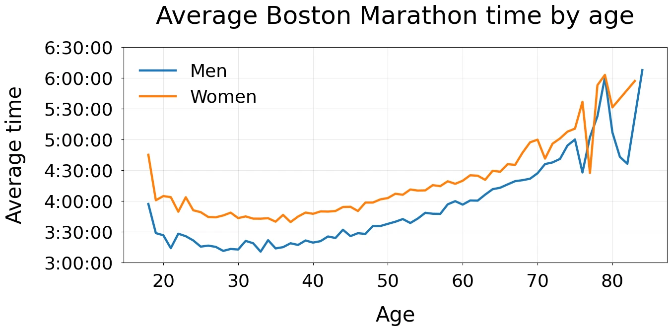 A plot of mean finish times for men and women against ages for the 2025 Boston Marathon race