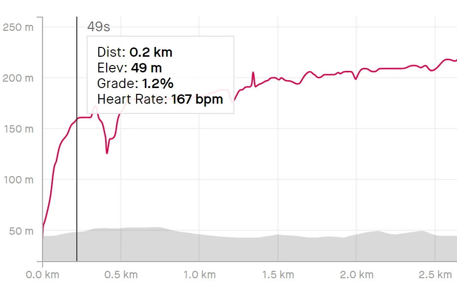 Heart rate plot for the first 2.5k of a 5k race
